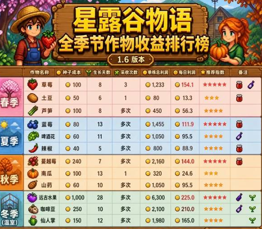 星露谷物语第一年春季种什么作物利润最高-星露谷物语第一年春季收益最高作物攻略